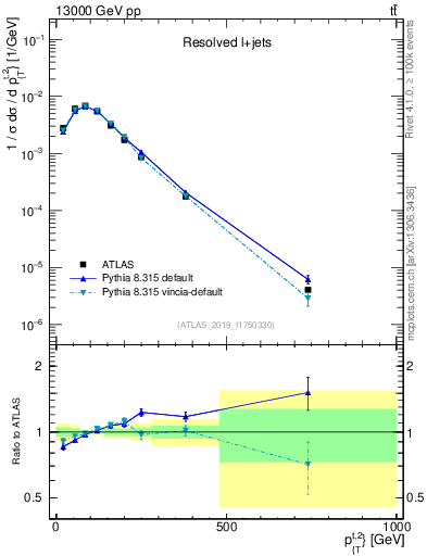 Plot of top.pt in 13000 GeV pp collisions