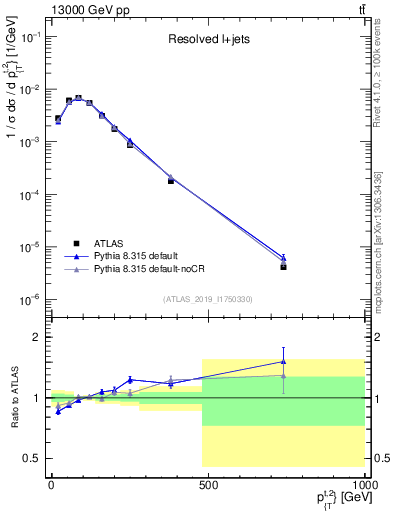 Plot of top.pt in 13000 GeV pp collisions