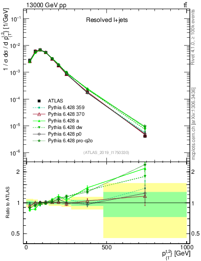 Plot of top.pt in 13000 GeV pp collisions