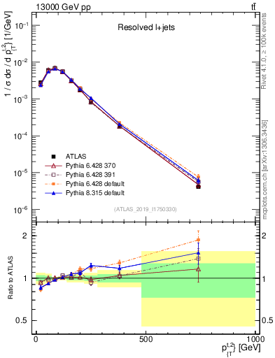 Plot of top.pt in 13000 GeV pp collisions
