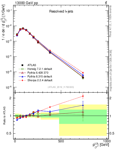 Plot of top.pt in 13000 GeV pp collisions
