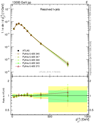 Plot of top.pt in 13000 GeV pp collisions