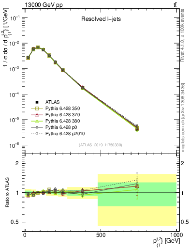 Plot of top.pt in 13000 GeV pp collisions