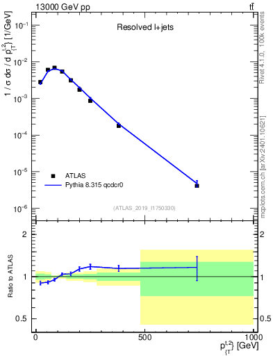 Plot of top.pt in 13000 GeV pp collisions