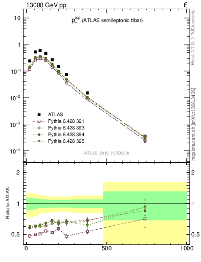 Plot of top.pt in 13000 GeV pp collisions