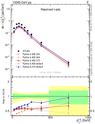 Plot of top.pt in 13000 GeV pp collisions
