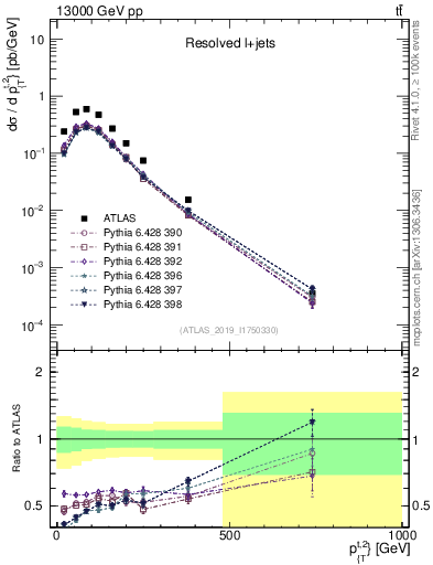 Plot of top.pt in 13000 GeV pp collisions