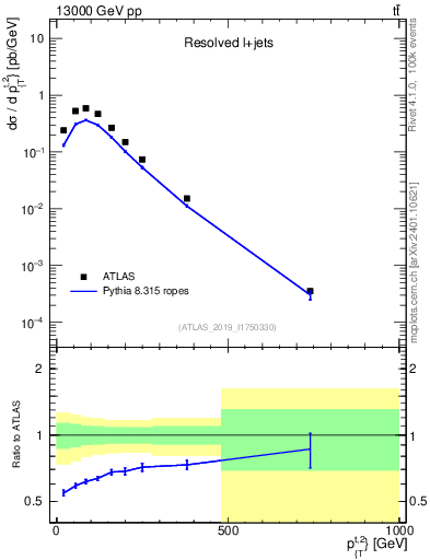 Plot of top.pt in 13000 GeV pp collisions
