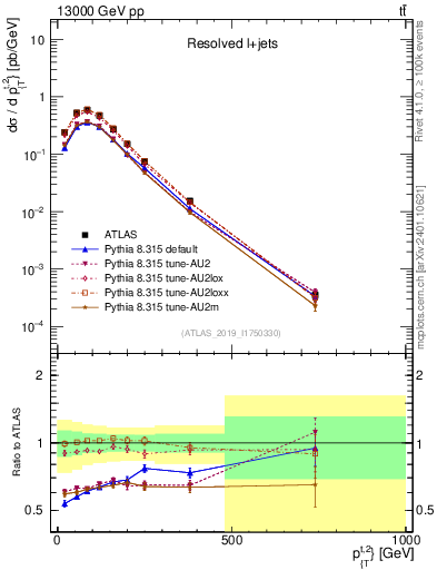 Plot of top.pt in 13000 GeV pp collisions