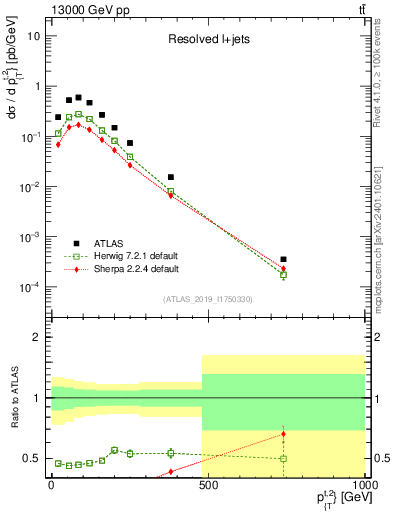 Plot of top.pt in 13000 GeV pp collisions