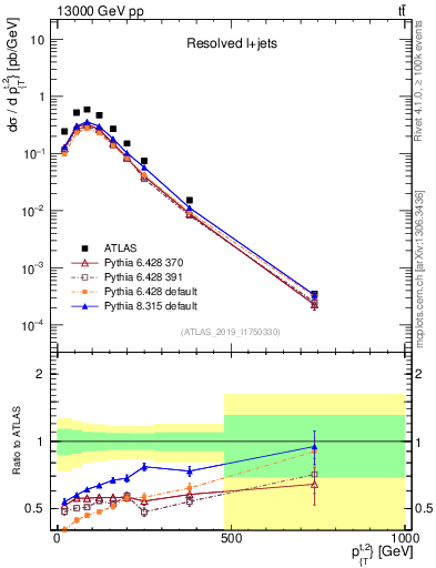 Plot of top.pt in 13000 GeV pp collisions