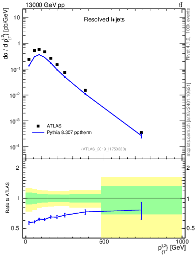 Plot of top.pt in 13000 GeV pp collisions