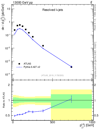 Plot of top.pt in 13000 GeV pp collisions