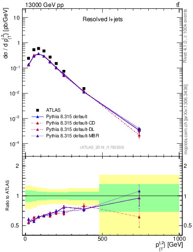 Plot of top.pt in 13000 GeV pp collisions