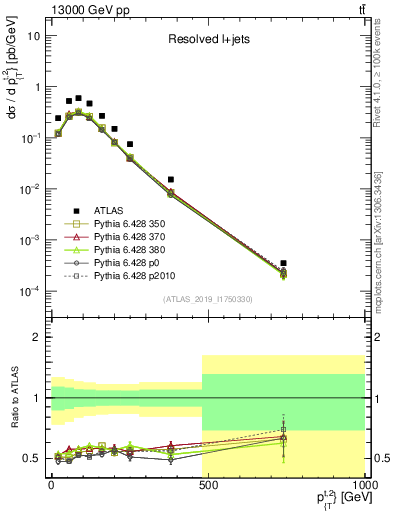 Plot of top.pt in 13000 GeV pp collisions