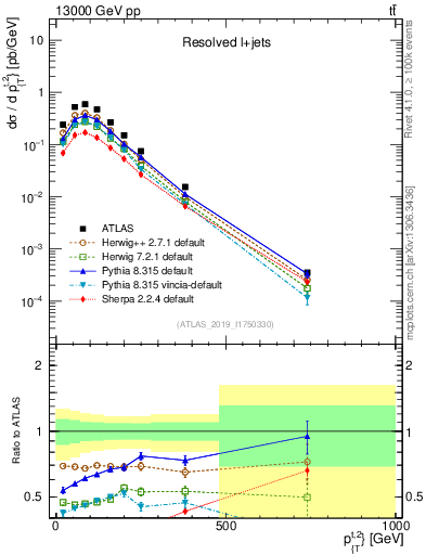 Plot of top.pt in 13000 GeV pp collisions