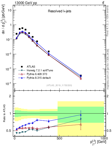 Plot of top.pt in 13000 GeV pp collisions
