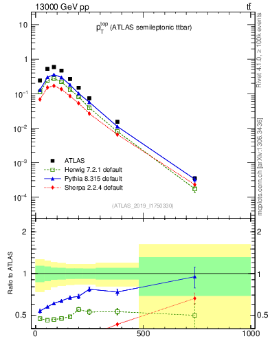 Plot of top.pt in 13000 GeV pp collisions
