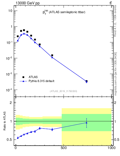 Plot of top.pt in 13000 GeV pp collisions