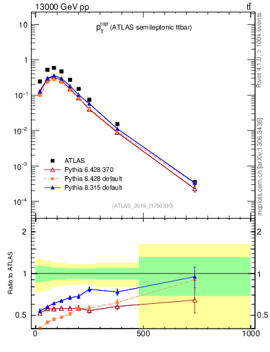 Plot of top.pt in 13000 GeV pp collisions