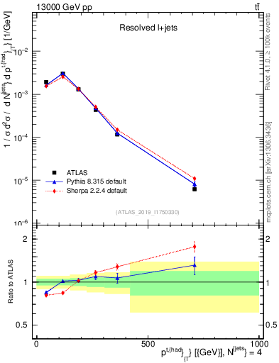 Plot of top.pt in 13000 GeV pp collisions