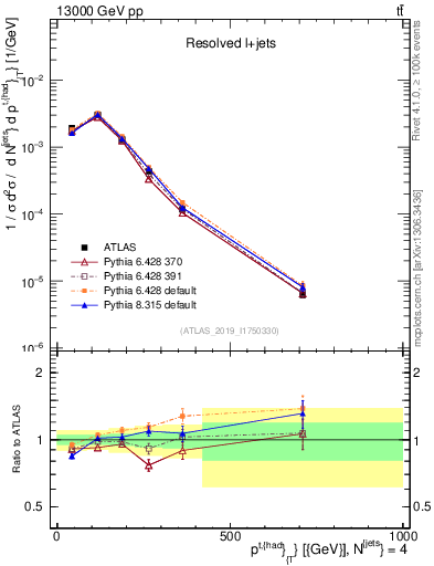 Plot of top.pt in 13000 GeV pp collisions