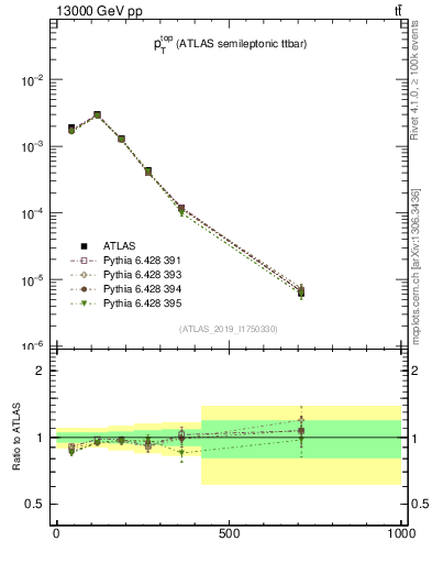 Plot of top.pt in 13000 GeV pp collisions