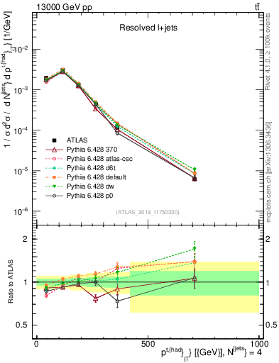 Plot of top.pt in 13000 GeV pp collisions