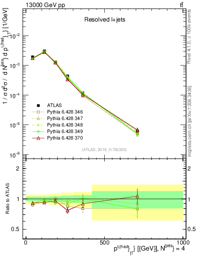 Plot of top.pt in 13000 GeV pp collisions
