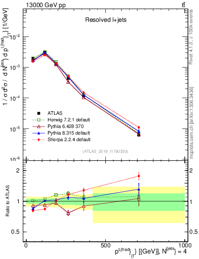 Plot of top.pt in 13000 GeV pp collisions