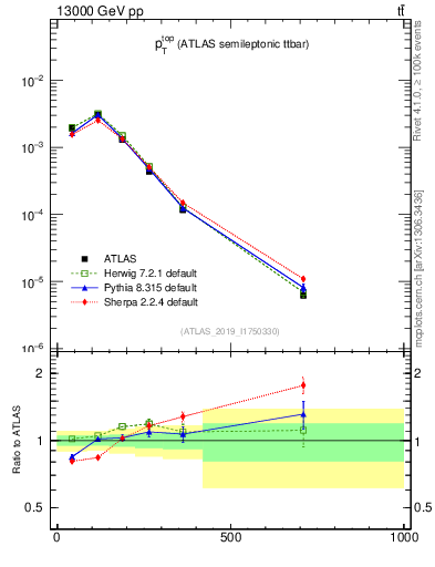 Plot of top.pt in 13000 GeV pp collisions