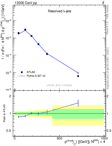 Plot of top.pt in 13000 GeV pp collisions