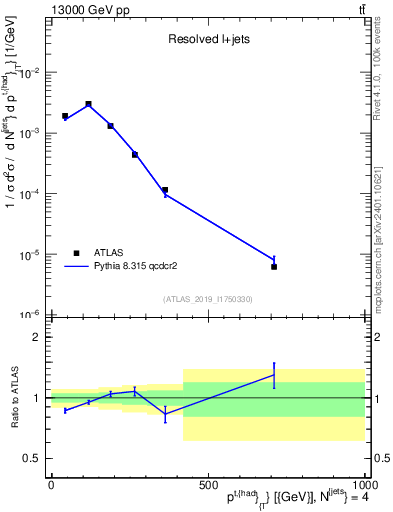 Plot of top.pt in 13000 GeV pp collisions