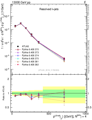 Plot of top.pt in 13000 GeV pp collisions