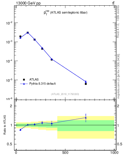 Plot of top.pt in 13000 GeV pp collisions