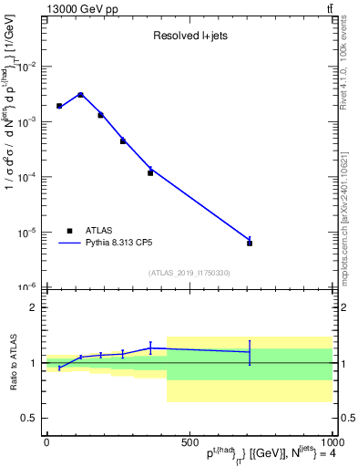 Plot of top.pt in 13000 GeV pp collisions