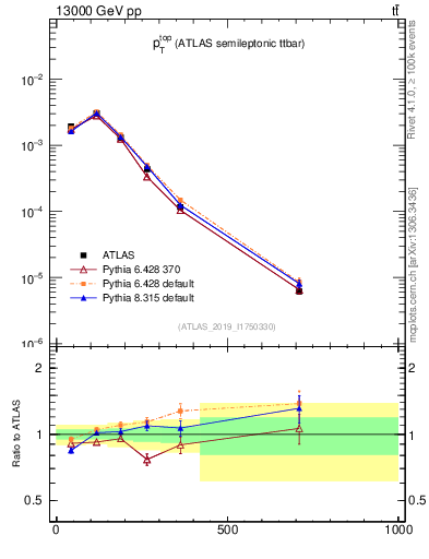 Plot of top.pt in 13000 GeV pp collisions