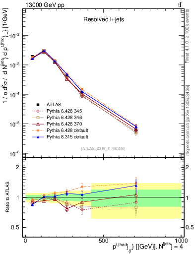 Plot of top.pt in 13000 GeV pp collisions