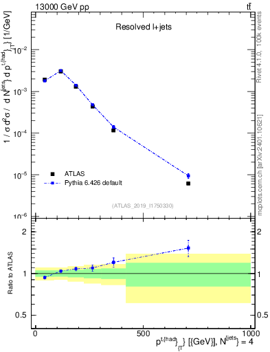 Plot of top.pt in 13000 GeV pp collisions