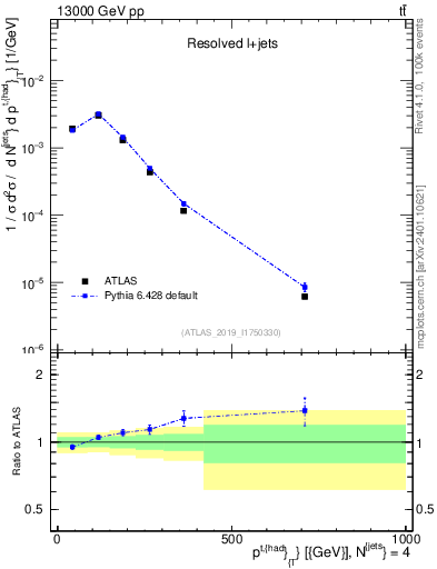 Plot of top.pt in 13000 GeV pp collisions