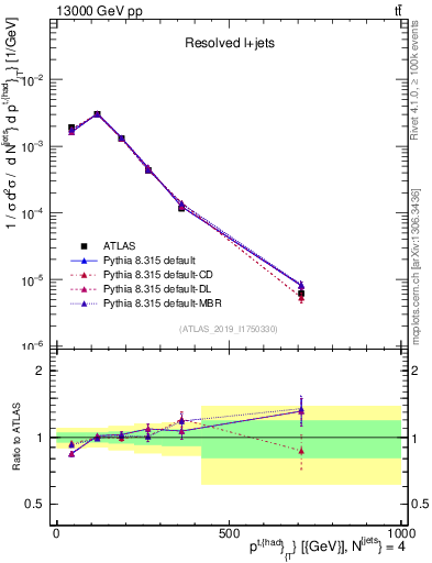 Plot of top.pt in 13000 GeV pp collisions