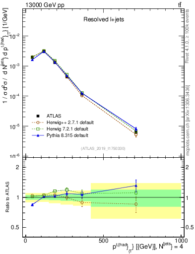 Plot of top.pt in 13000 GeV pp collisions
