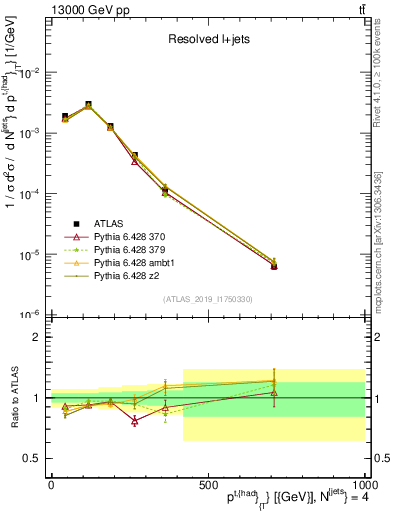 Plot of top.pt in 13000 GeV pp collisions