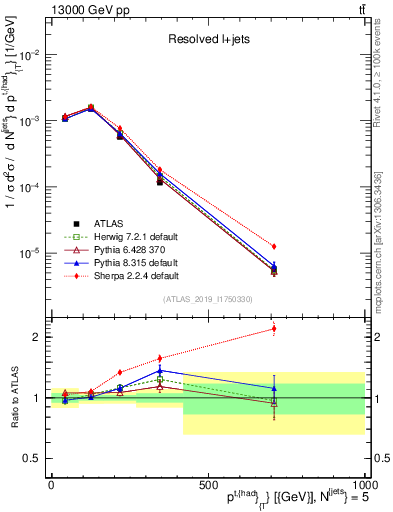 Plot of top.pt in 13000 GeV pp collisions