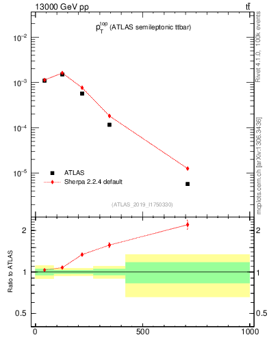 Plot of top.pt in 13000 GeV pp collisions