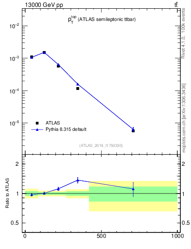 Plot of top.pt in 13000 GeV pp collisions