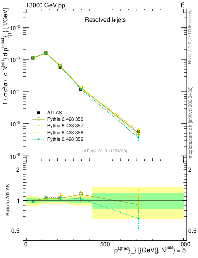 Plot of top.pt in 13000 GeV pp collisions