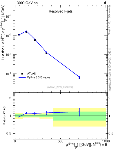 Plot of top.pt in 13000 GeV pp collisions