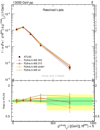 Plot of top.pt in 13000 GeV pp collisions