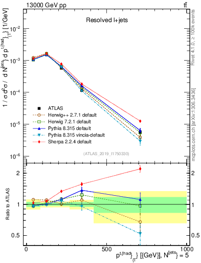 Plot of top.pt in 13000 GeV pp collisions